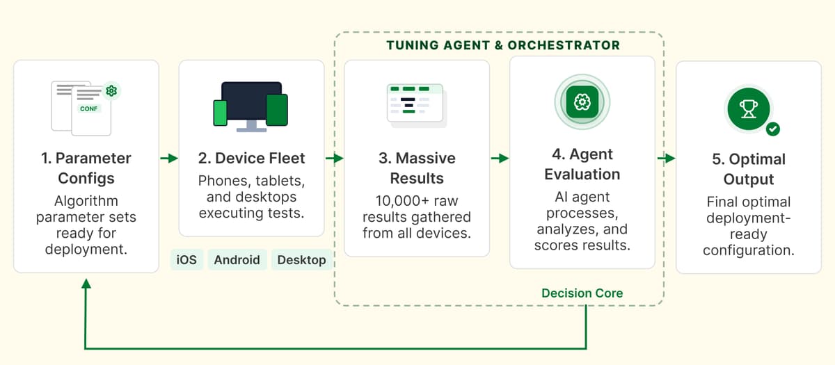 A five-step flow diagram: Parameter Configs and Device Fleet feed into Massive Results, which the Tuning Agent & Orchestrator evaluates in a feedback loop to produce the Optimal Output.