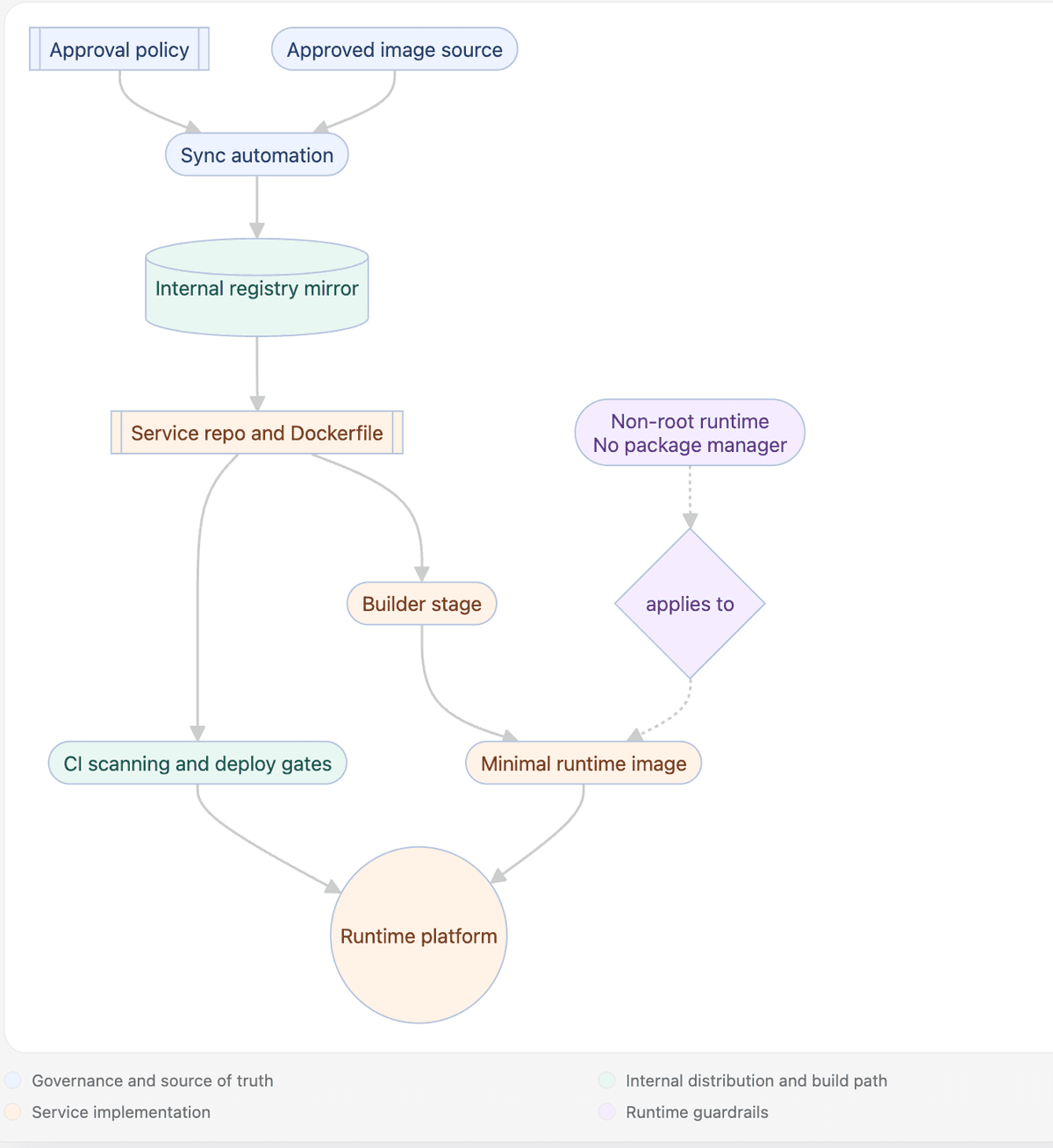 Diagram of the multi-stage Docker build lifecycle used in the distroless migration