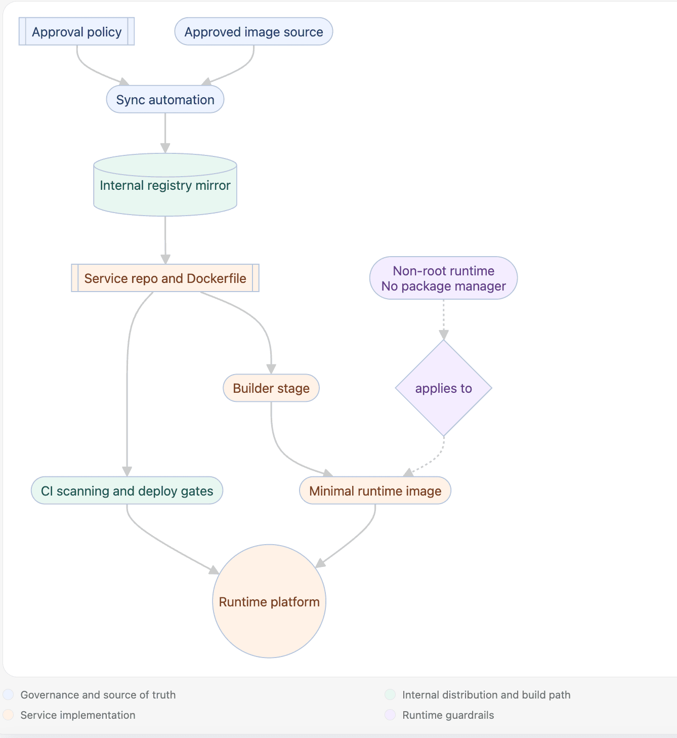 Diagram of the multi-stage Docker build lifecycle used in the distroless migration