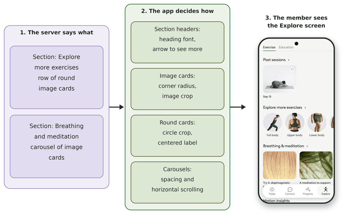 Three-step diagram: the server says what to show, the app decides how, and the member sees the Explore screen on a phone
