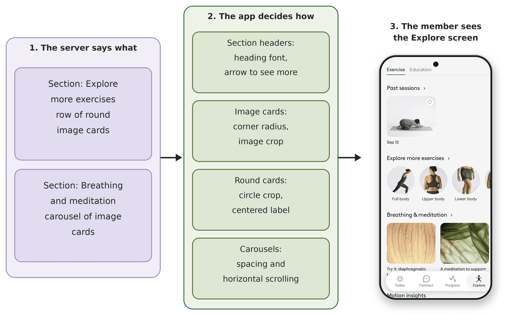 Diagram in three steps. The server says what to show: an Explore more exercises section as a row of round image cards, and a Breathing and meditation section as a carousel of image cards. The app decides how: section header styling, image card corner radius and crop, round card circle crop, and carousel spacing and scrolling. The member sees the resulting Explore screen on a phone.