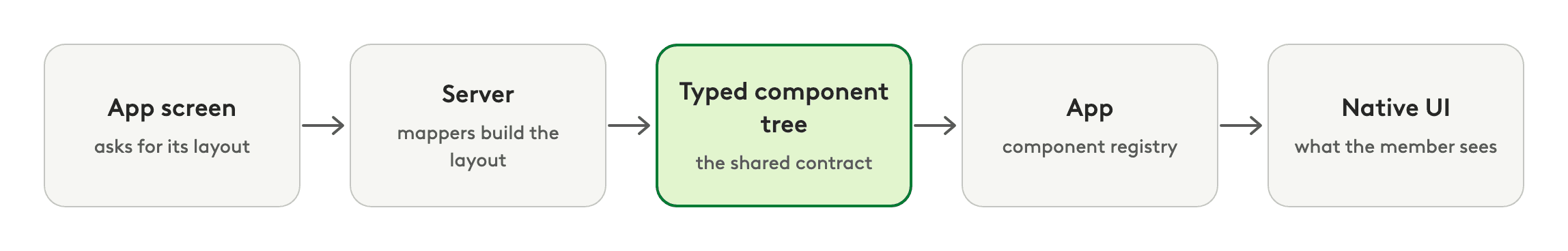 Flow diagram: the app screen asks for its layout, the server's mappers build the layout, the result is a typed component tree that serves as the shared contract, the app's component registry reads it, and the app renders native UI.