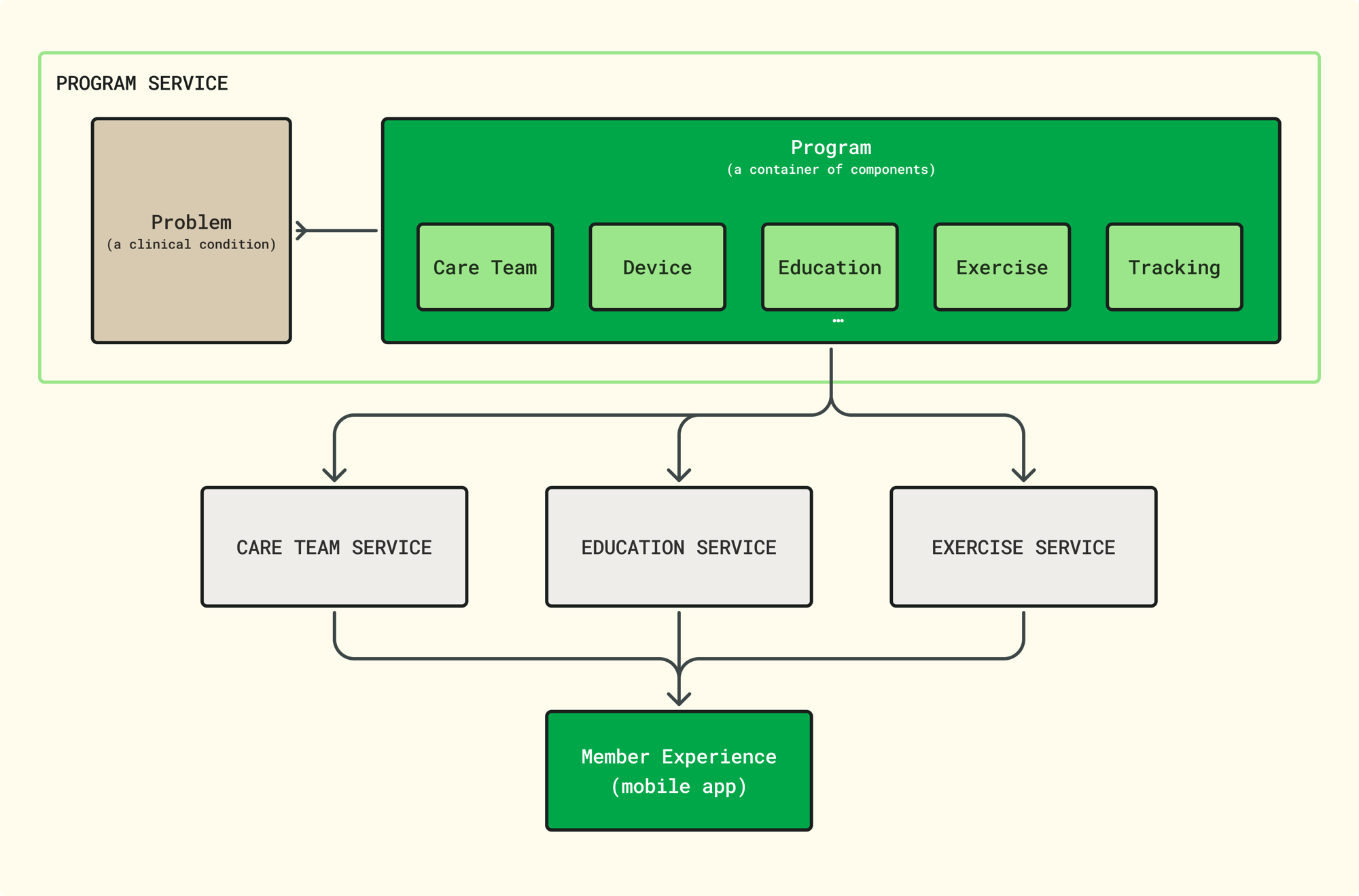 Diagram of the Problems, Programs, and Components model: a Problem connects to a Program, which contains Components like Care Team, Device, Education, Exercise, and Tracking; each Component is backed by its own domain service, and all of them feed into the member experience in the mobile app.